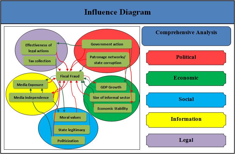 influence diagram